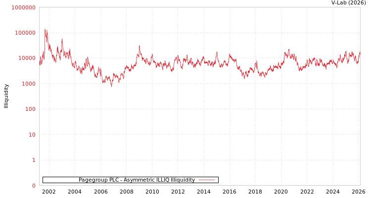 graph of Pagegroup PLC ILLIQ-AMEM