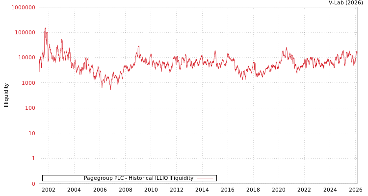 graph of Pagegroup PLC ILLIQ-HIST