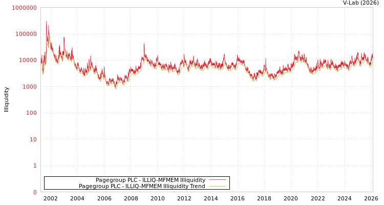 graph of Pagegroup PLC ILLIQ-MFMEM