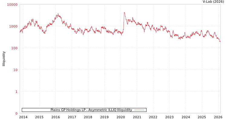 graph of Plains GP Holdings LP ILLIQ-AMEM