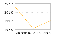 Impact of return on liquidity tomorrow