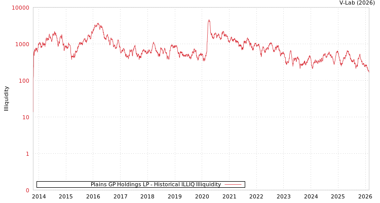 graph of Plains GP Holdings LP ILLIQ-HIST
