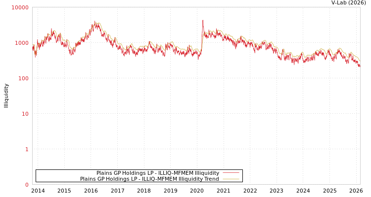 graph of Plains GP Holdings LP ILLIQ-MFMEM