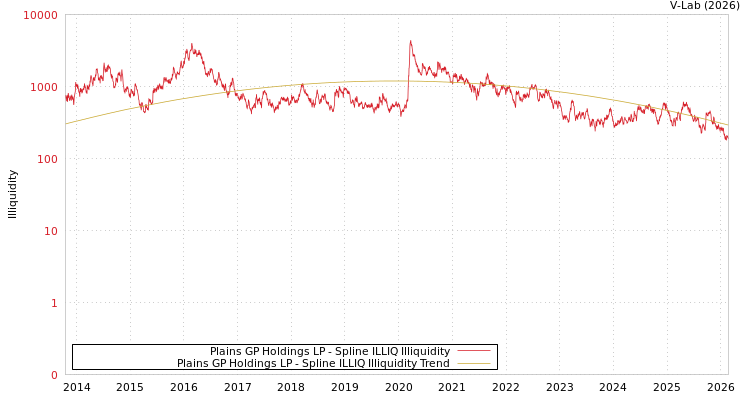 graph of Plains GP Holdings LP ILLIQ-SMEM
