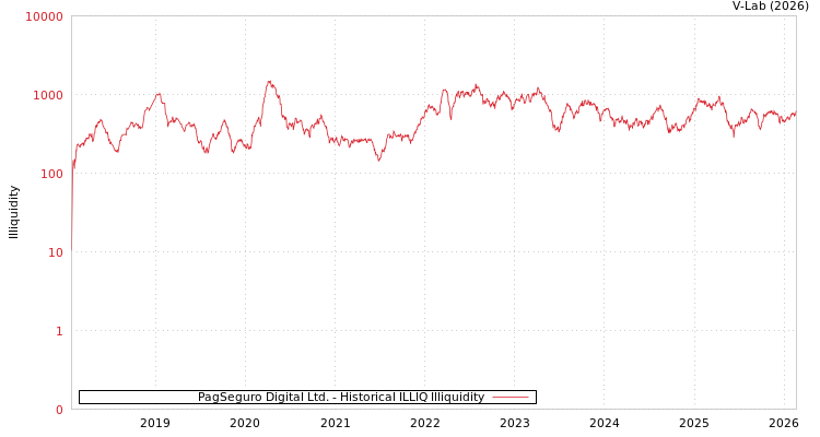 graph of PagSeguro Digital Ltd. ILLIQ-HIST