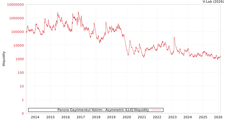 graph of Panora Gayrimenkul Yatirim ILLIQ-AMEM