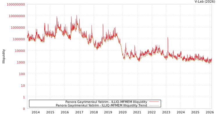 graph of Panora Gayrimenkul Yatirim ILLIQ-MFMEM