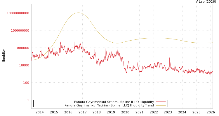 graph of Panora Gayrimenkul Yatirim ILLIQ-SMEM