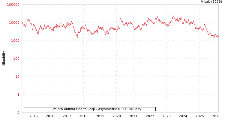 graph of Phibro Animal Health Corp ILLIQ-AMEM