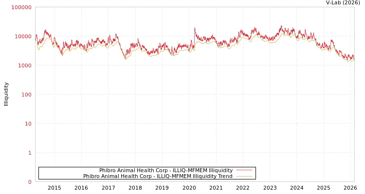 graph of Phibro Animal Health Corp ILLIQ-MFMEM