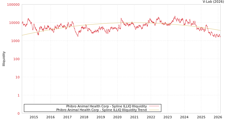 graph of Phibro Animal Health Corp ILLIQ-SMEM