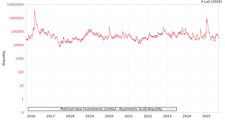 graph of Platinum Asia Investments Limited ILLIQ-AMEM