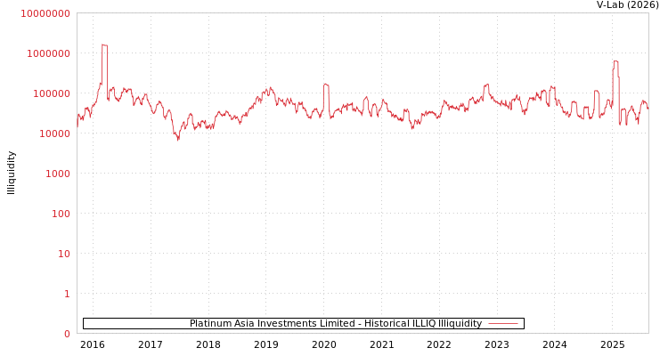 graph of Platinum Asia Investments Limited ILLIQ-HIST
