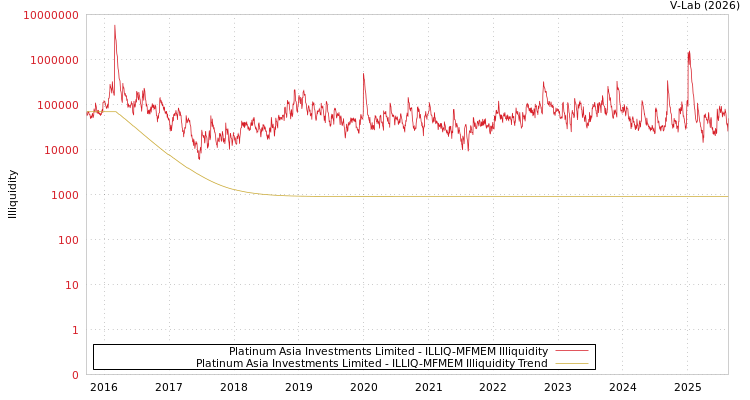 graph of Platinum Asia Investments Limited ILLIQ-MFMEM