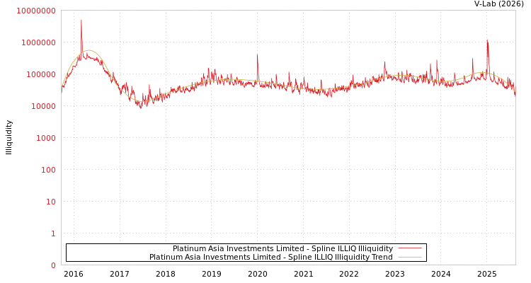 graph of Platinum Asia Investments Limited ILLIQ-SMEM
