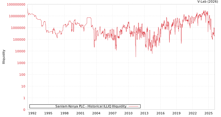 graph of Sanlam Kenya PLC ILLIQ-HIST