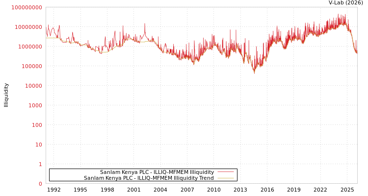 graph of Sanlam Kenya PLC ILLIQ-MFMEM