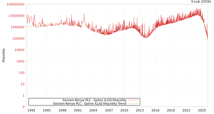 graph of Sanlam Kenya PLC ILLIQ-SMEM