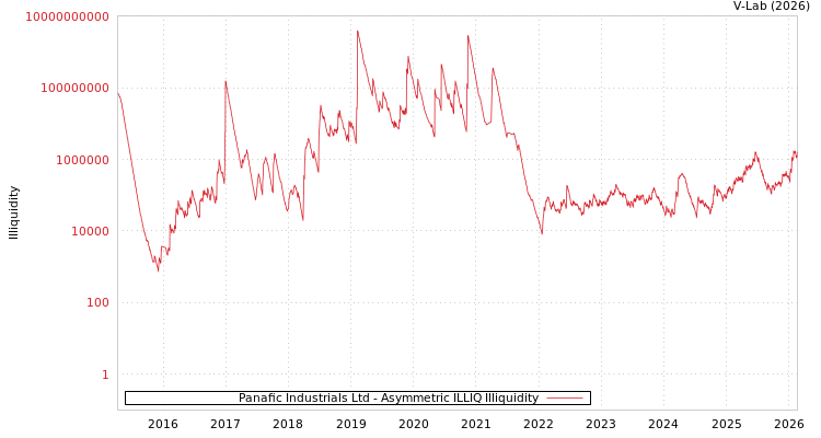 graph of Panafic Industrials Ltd ILLIQ-AMEM