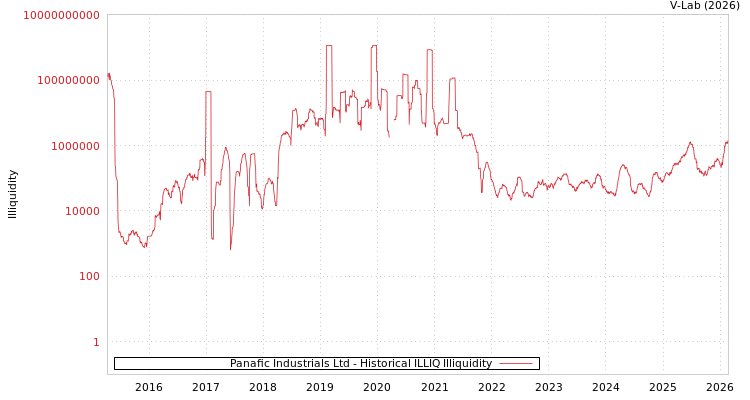 graph of Panafic Industrials Ltd ILLIQ-HIST