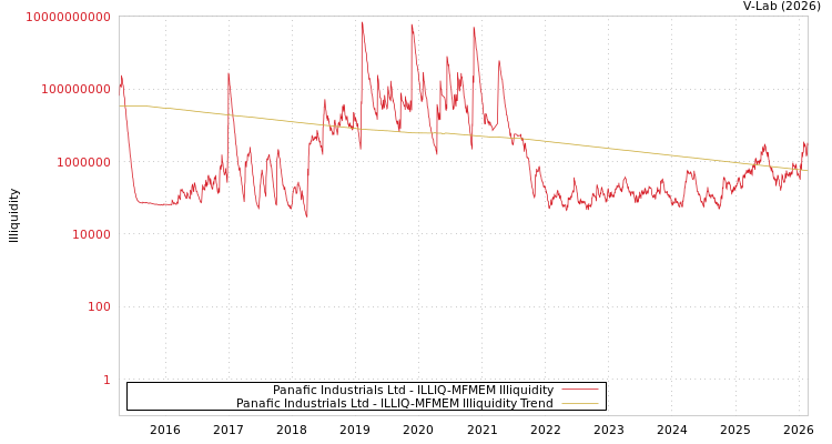 graph of Panafic Industrials Ltd ILLIQ-MFMEM