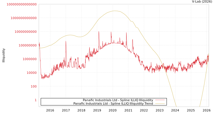graph of Panafic Industrials Ltd ILLIQ-SMEM