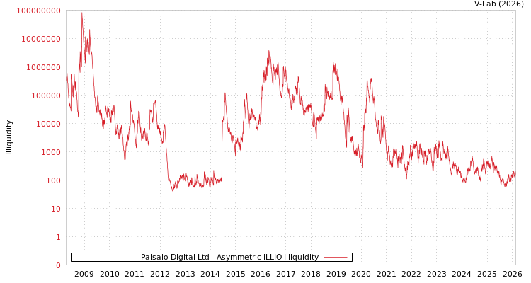 graph of Paisalo Digital Ltd ILLIQ-AMEM