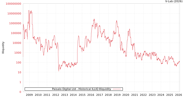graph of Paisalo Digital Ltd ILLIQ-HIST