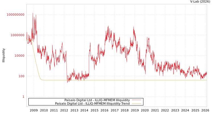 graph of Paisalo Digital Ltd ILLIQ-MFMEM