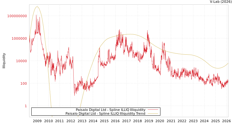 graph of Paisalo Digital Ltd ILLIQ-SMEM