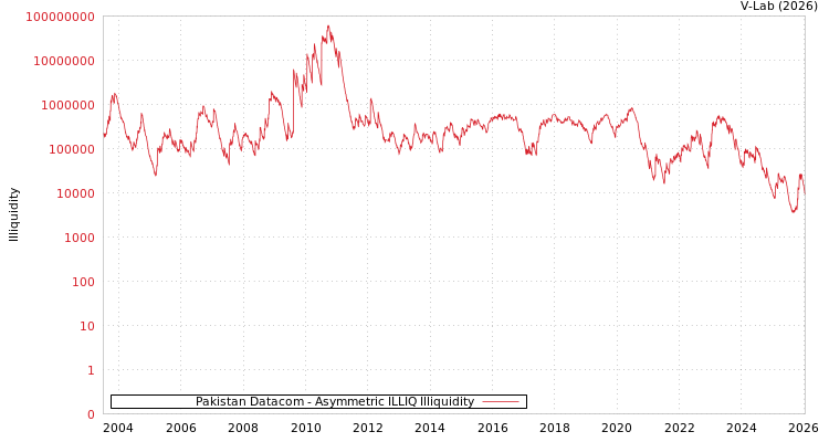 graph of Pakistan Datacom ILLIQ-AMEM