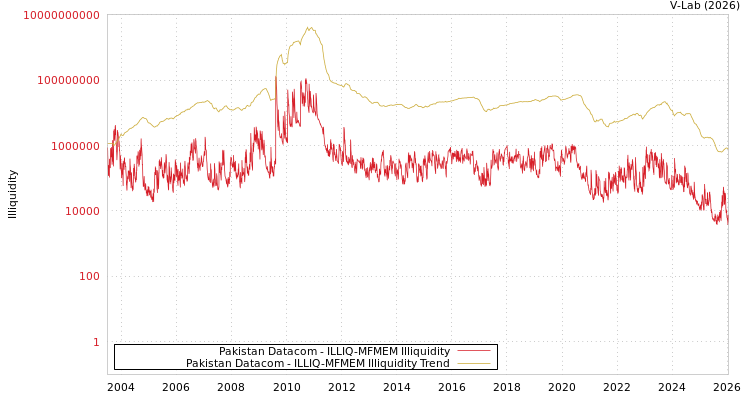 graph of Pakistan Datacom ILLIQ-MFMEM