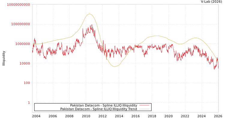 graph of Pakistan Datacom ILLIQ-SMEM