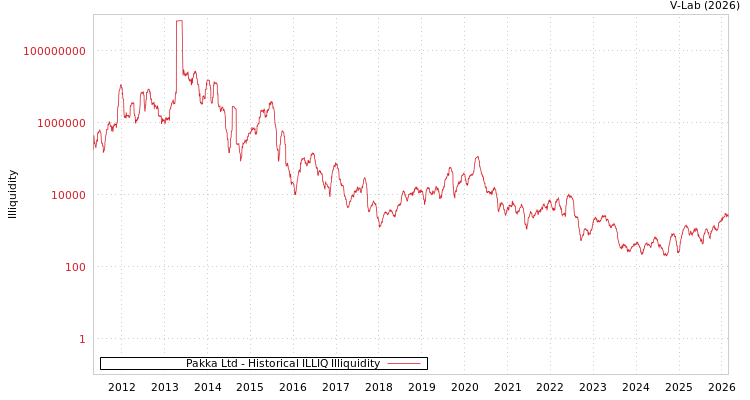 graph of Pakka Ltd ILLIQ-HIST