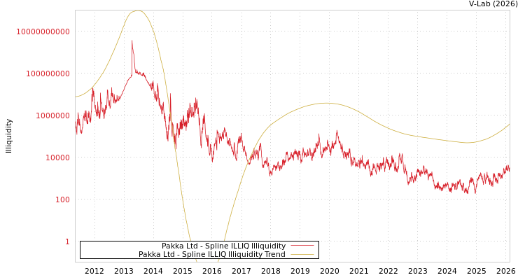 graph of Pakka Ltd ILLIQ-SMEM