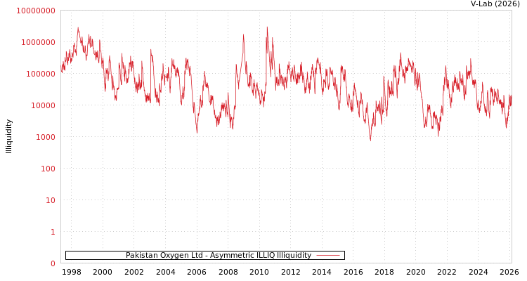 graph of Pakistan Oxygen Ltd ILLIQ-AMEM