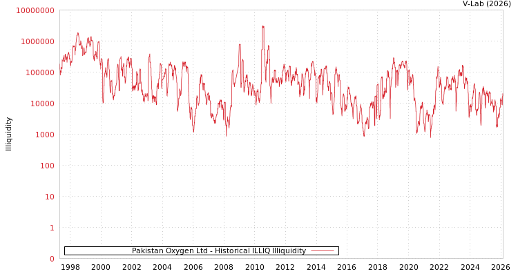 graph of Pakistan Oxygen Ltd ILLIQ-HIST