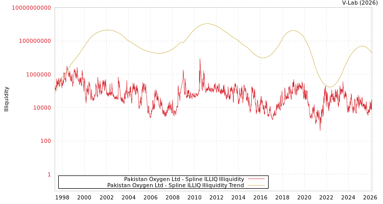 graph of Pakistan Oxygen Ltd ILLIQ-SMEM