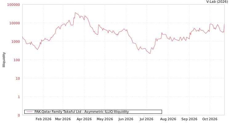 graph of PAK-Qatar Family Takaful Ltd ILLIQ-AMEM