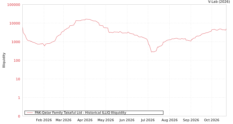 graph of PAK-Qatar Family Takaful Ltd ILLIQ-HIST