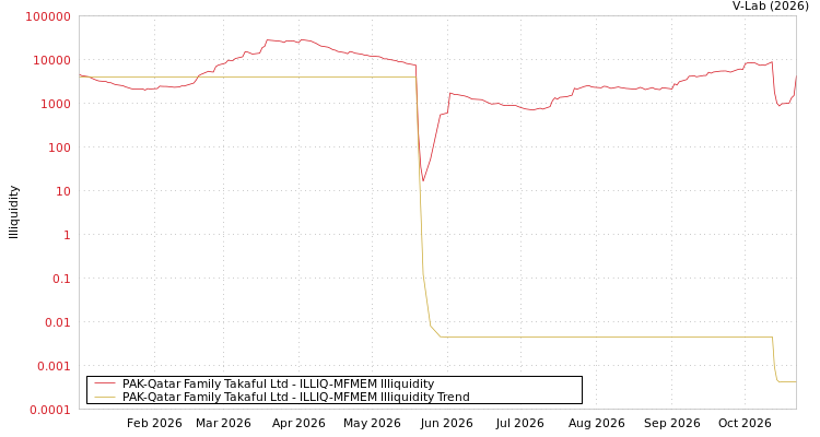graph of PAK-Qatar Family Takaful Ltd ILLIQ-MFMEM