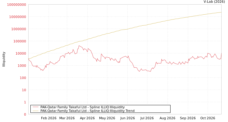 graph of PAK-Qatar Family Takaful Ltd ILLIQ-SMEM