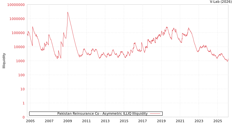 graph of Pakistan Reinsurance Co ILLIQ-AMEM