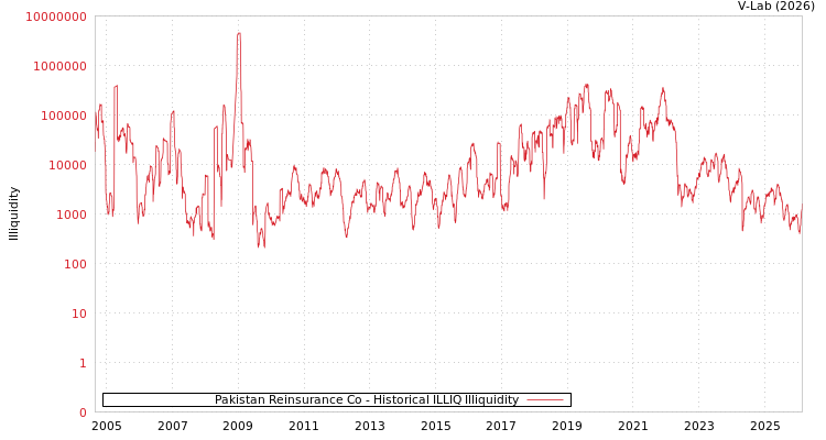 graph of Pakistan Reinsurance Co ILLIQ-HIST