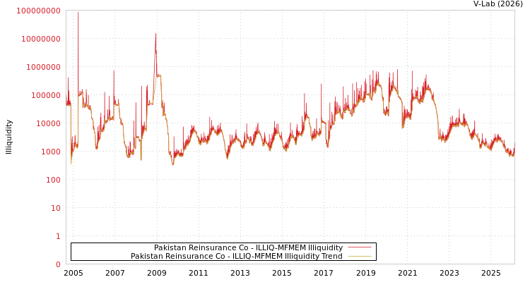 graph of Pakistan Reinsurance Co ILLIQ-MFMEM