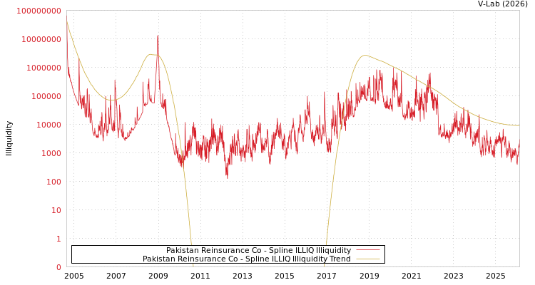 graph of Pakistan Reinsurance Co ILLIQ-SMEM