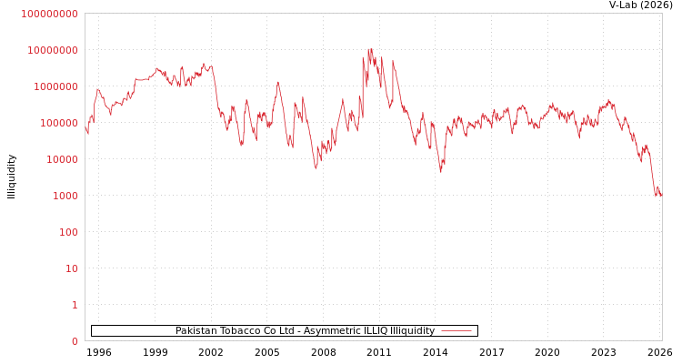 graph of Pakistan Tobacco Co Ltd ILLIQ-AMEM