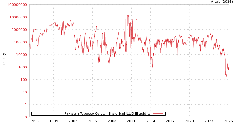 graph of Pakistan Tobacco Co Ltd ILLIQ-HIST