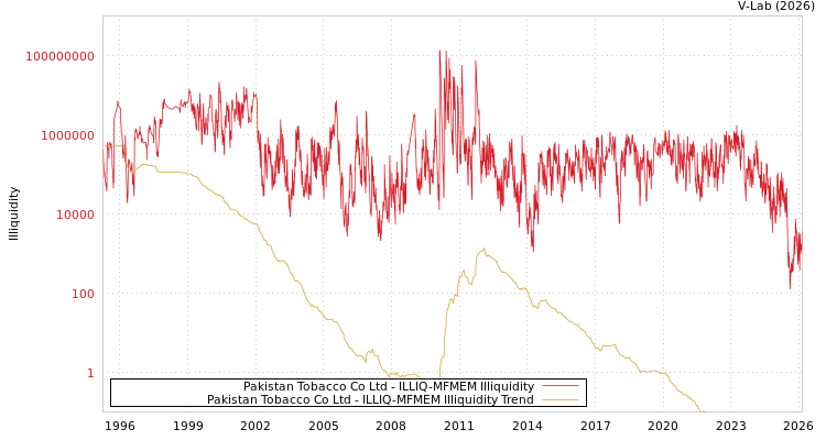 graph of Pakistan Tobacco Co Ltd ILLIQ-MFMEM