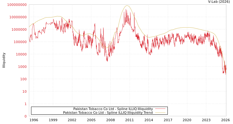 graph of Pakistan Tobacco Co Ltd ILLIQ-SMEM